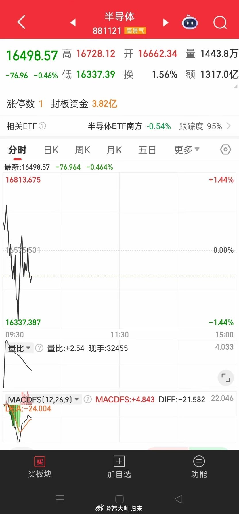 半导体早盘冲高回落，不少人慌了，今天给大家说清楚怎么做。冲高跳水核心是短线获利盘
