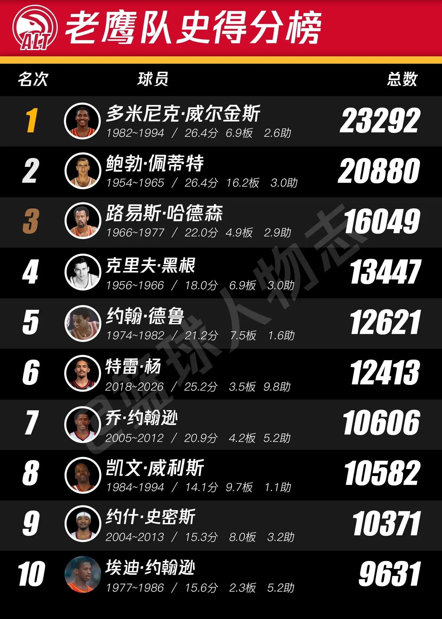 老鹰队史排行榜。如果那个曾经征服纽约的男人没被交易，结局会不会不一样？