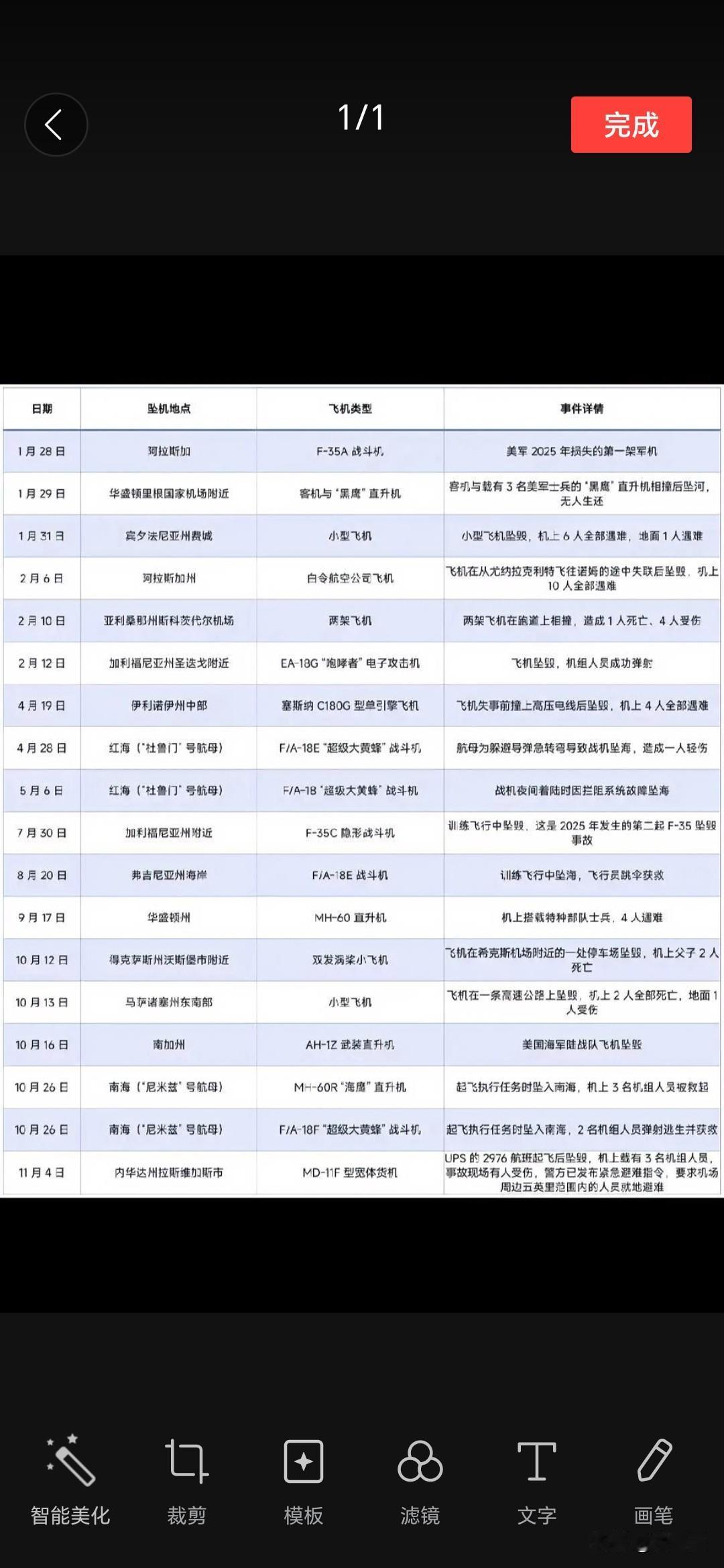 美国这飞机，又又又出事了
现在最慌的得是印度三哥了，
摔机一哥地位不保了因为已经
