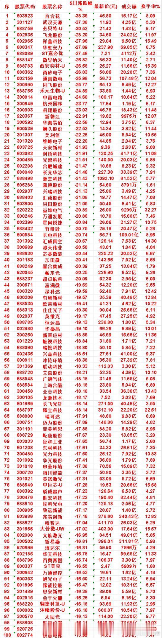 本周，整个市场“跌幅最多”的名单汇总百合花：5日涨跌幅 -38.35%，成交额 