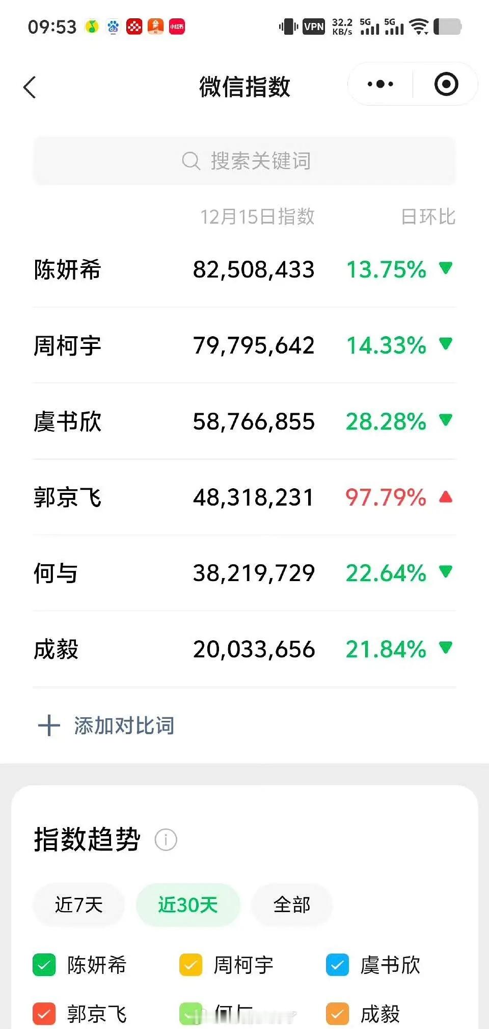 成毅的24计，微指抖指百指夸克全部垫底了 