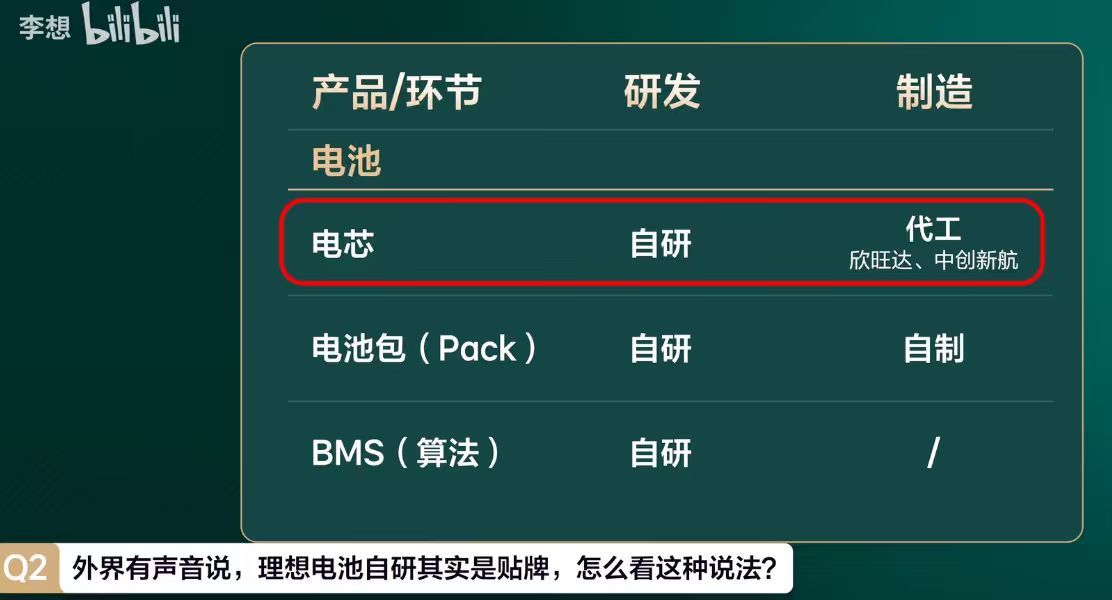 理想自研电池这个事，虽然现在搞出了自研电池保障计划，保障终身不自燃、不起火，并且