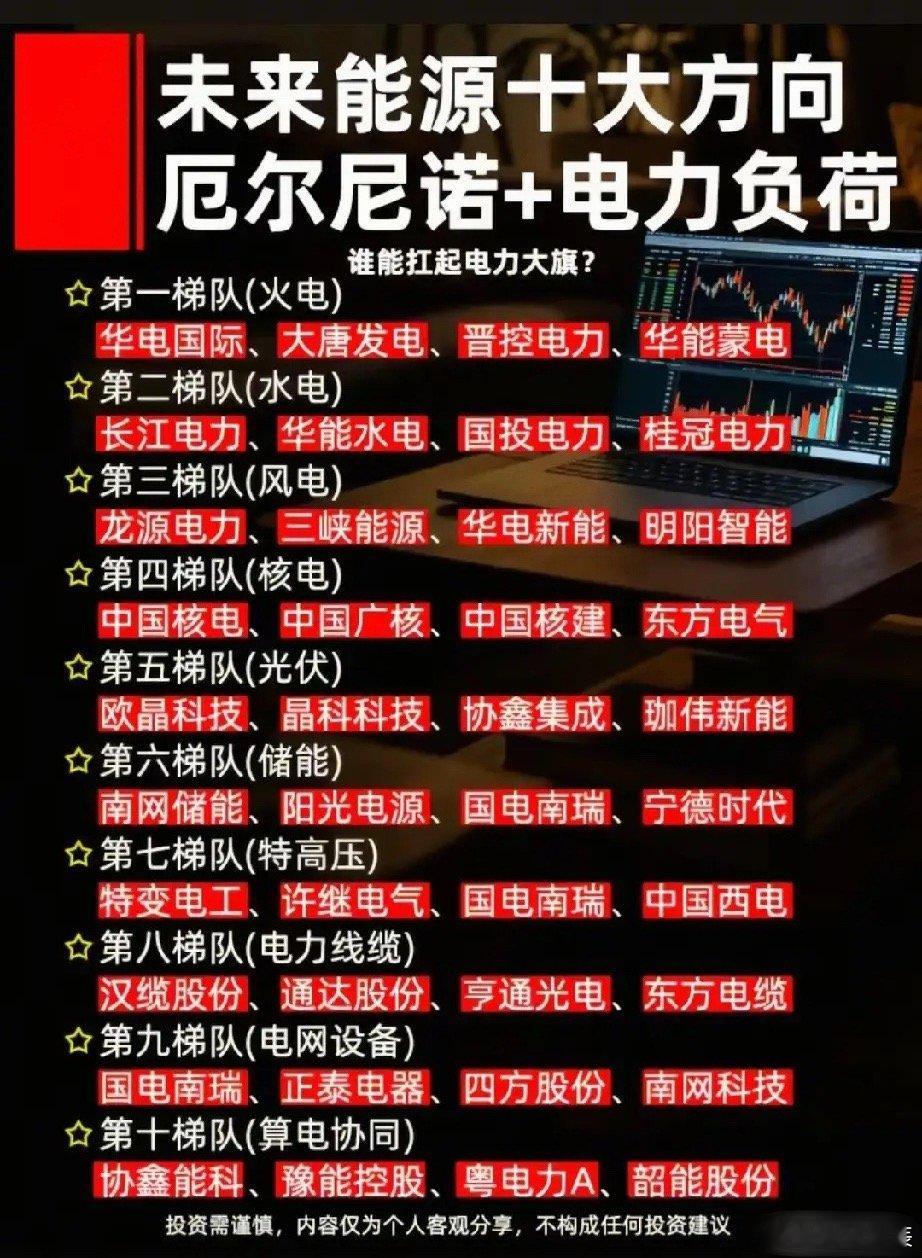 厄尔尼诺推升用电高峰！十大能源赛道核心龙头精简梳理受厄尔尼诺气候影响，今夏全社会