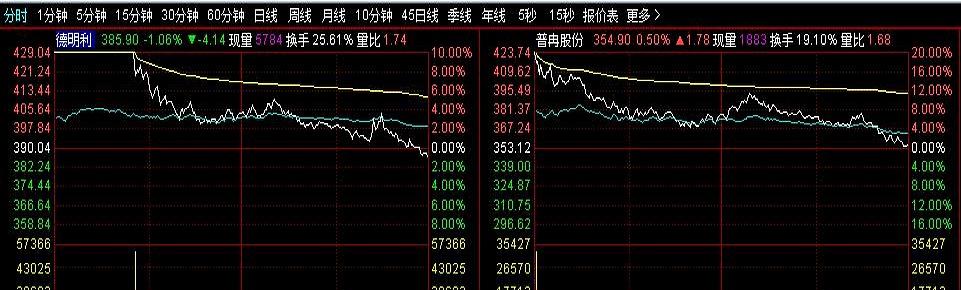 昨晚美股一动，今早韩股存储又跟着起飞，盘面一热，场内的人一下就坐不住了。
普冉、