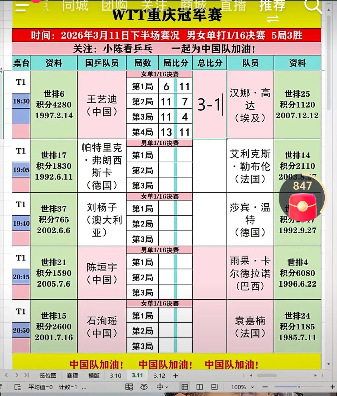 ✅快讯，中国王艺迪6-11、11-7、11-4、13-11逆转战胜埃及汉娜晋级W