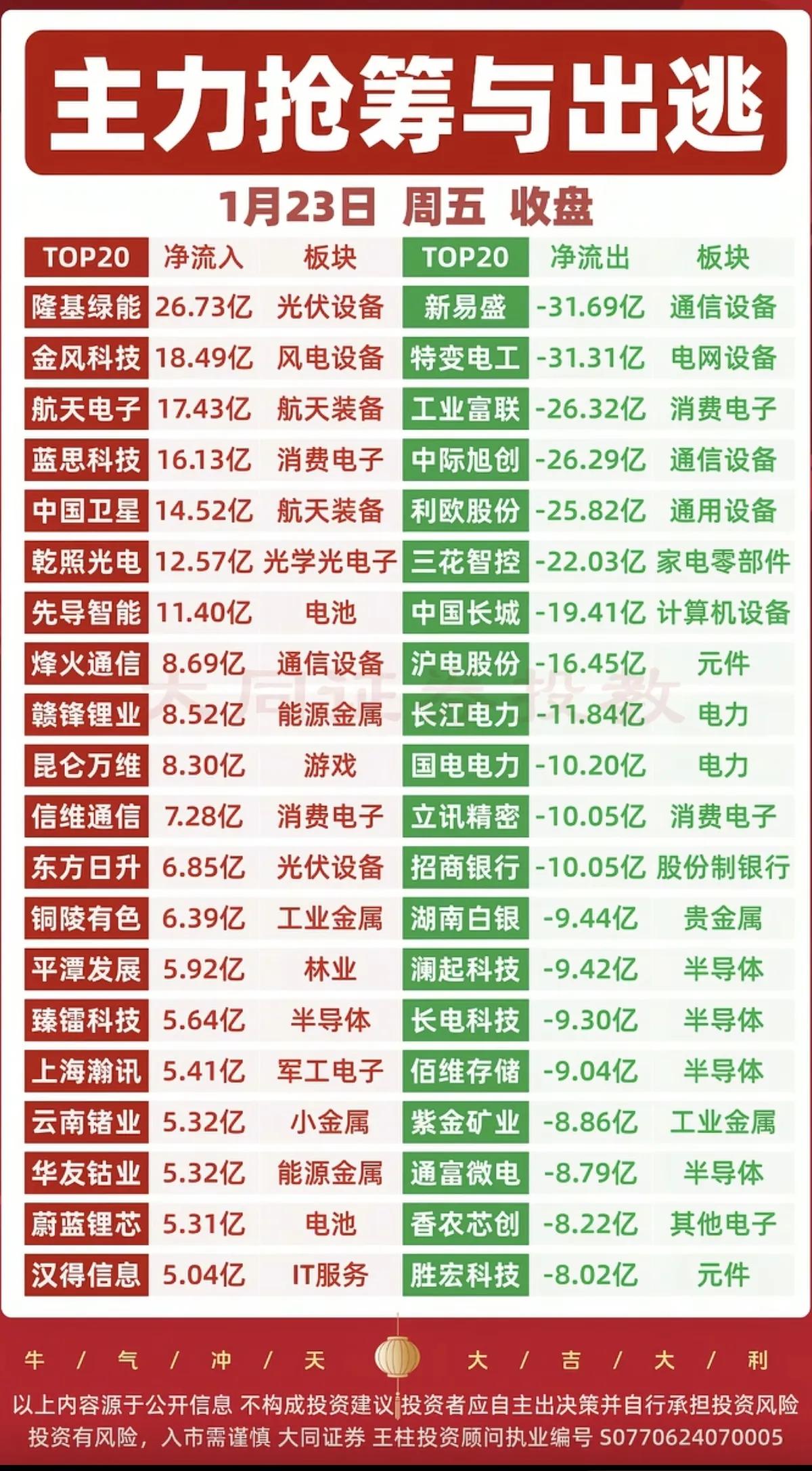 1月23日，周五A股主力抢筹出逃一览表！！！

今日，A股三大指数普涨，个股来看