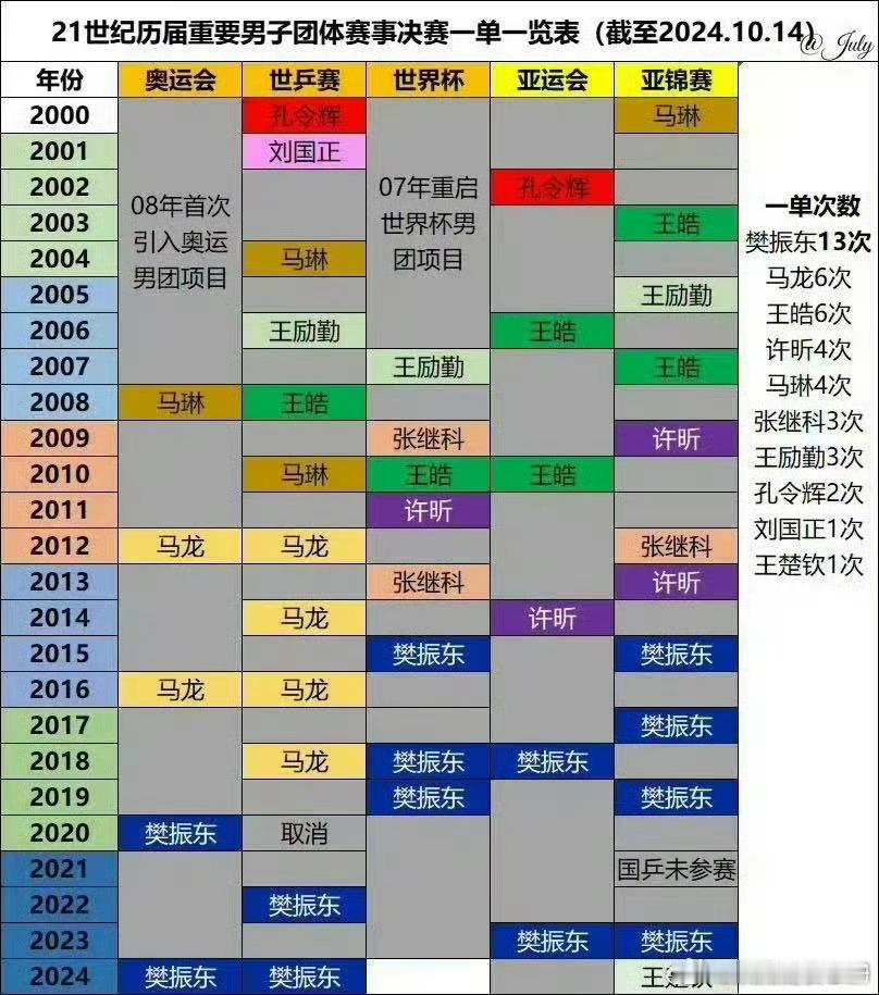 有些人又在热搜里颠倒黑白胡言乱语了，再说一次樊振东在21岁那年也就是18年团体世