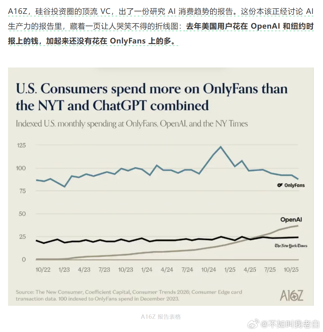 很真实了A16Z，硅谷投资圈的顶流 VC，出了一份研究 AI 消费趋势的报告。这