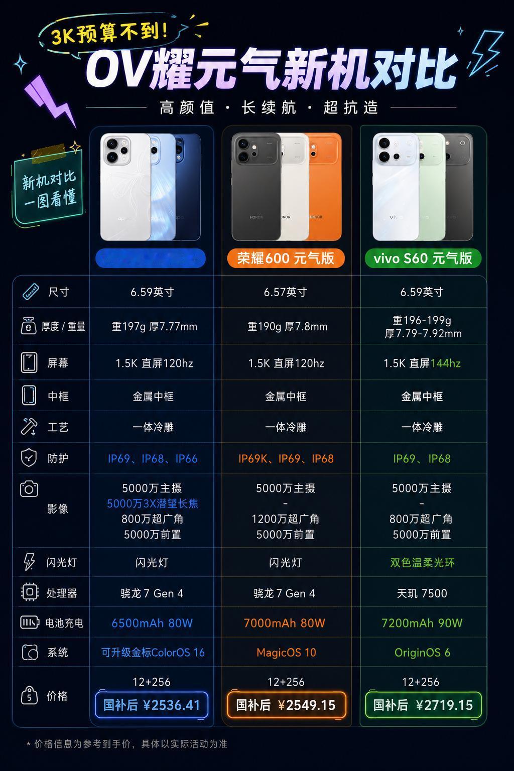 预算3K不到？别纠结了，这款配置更高还更便宜😭
预算3K不到想换手机，别再纠结