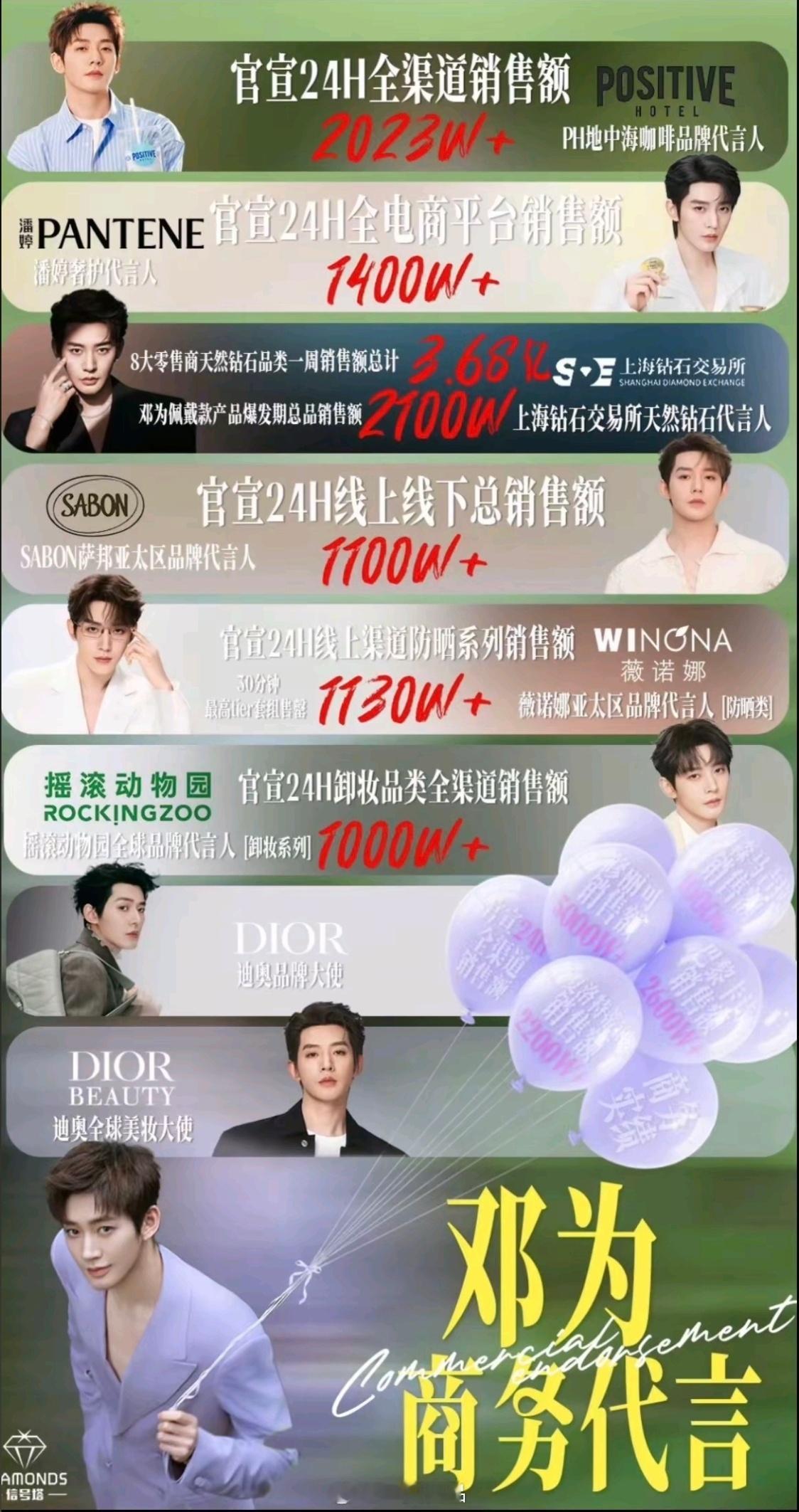 邓为的商业价值太强了销售额的基数不是一般的强在新生代演员中就是现象级的 
