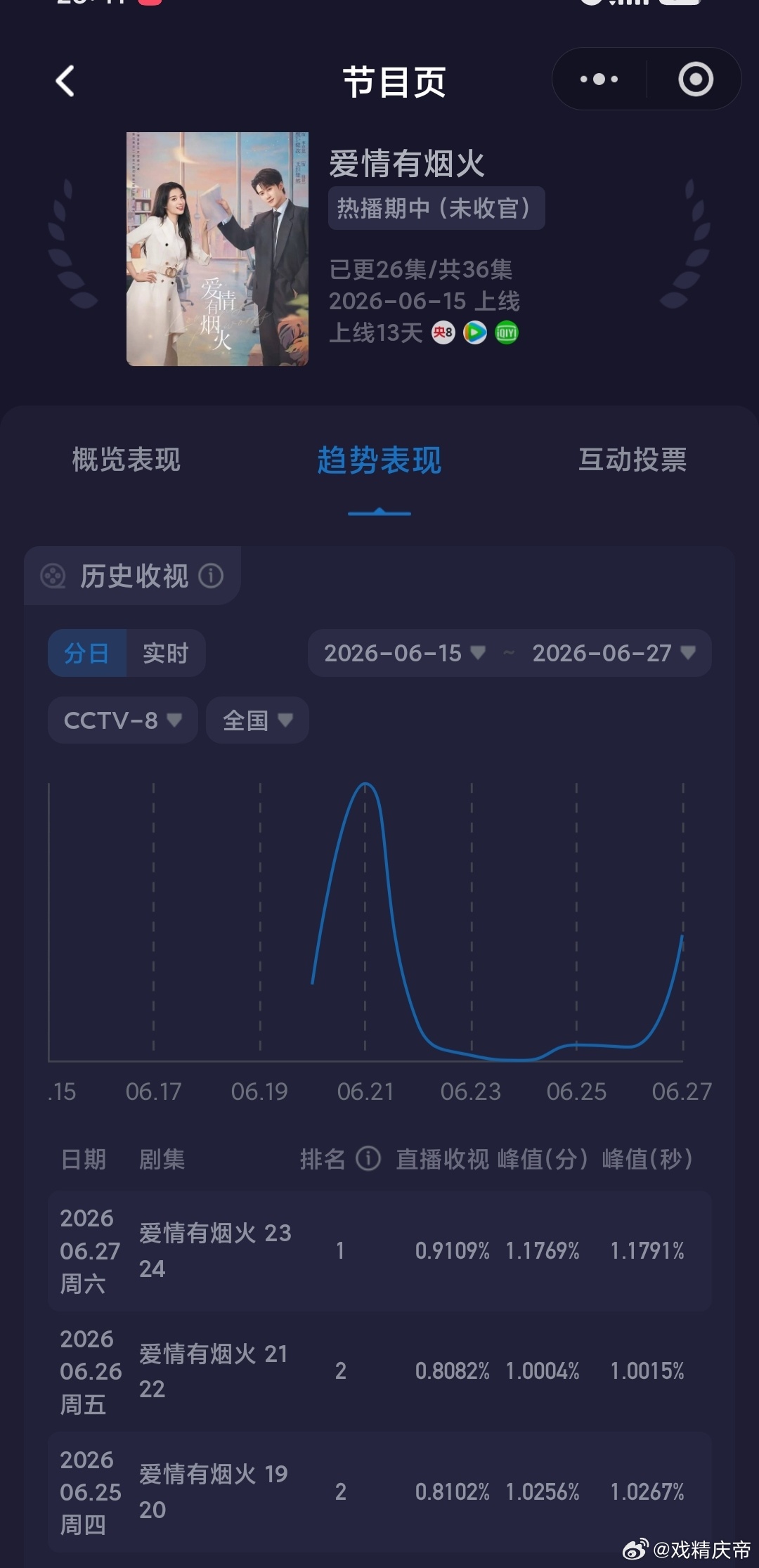 爱情有烟火 也大幅回升🎉拿下一次大涨📈恭喜