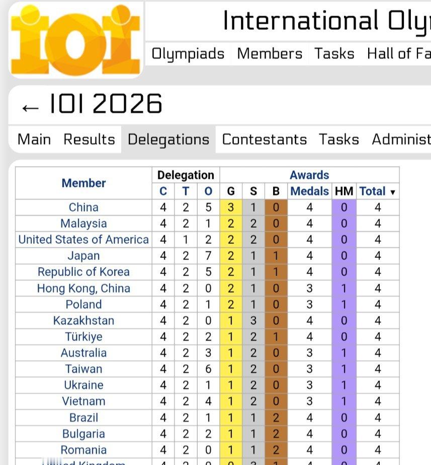 中国队信息学奥赛斩获3金1银 翻了一下，感觉排名不对劲。马来西亚能排到第二？找了