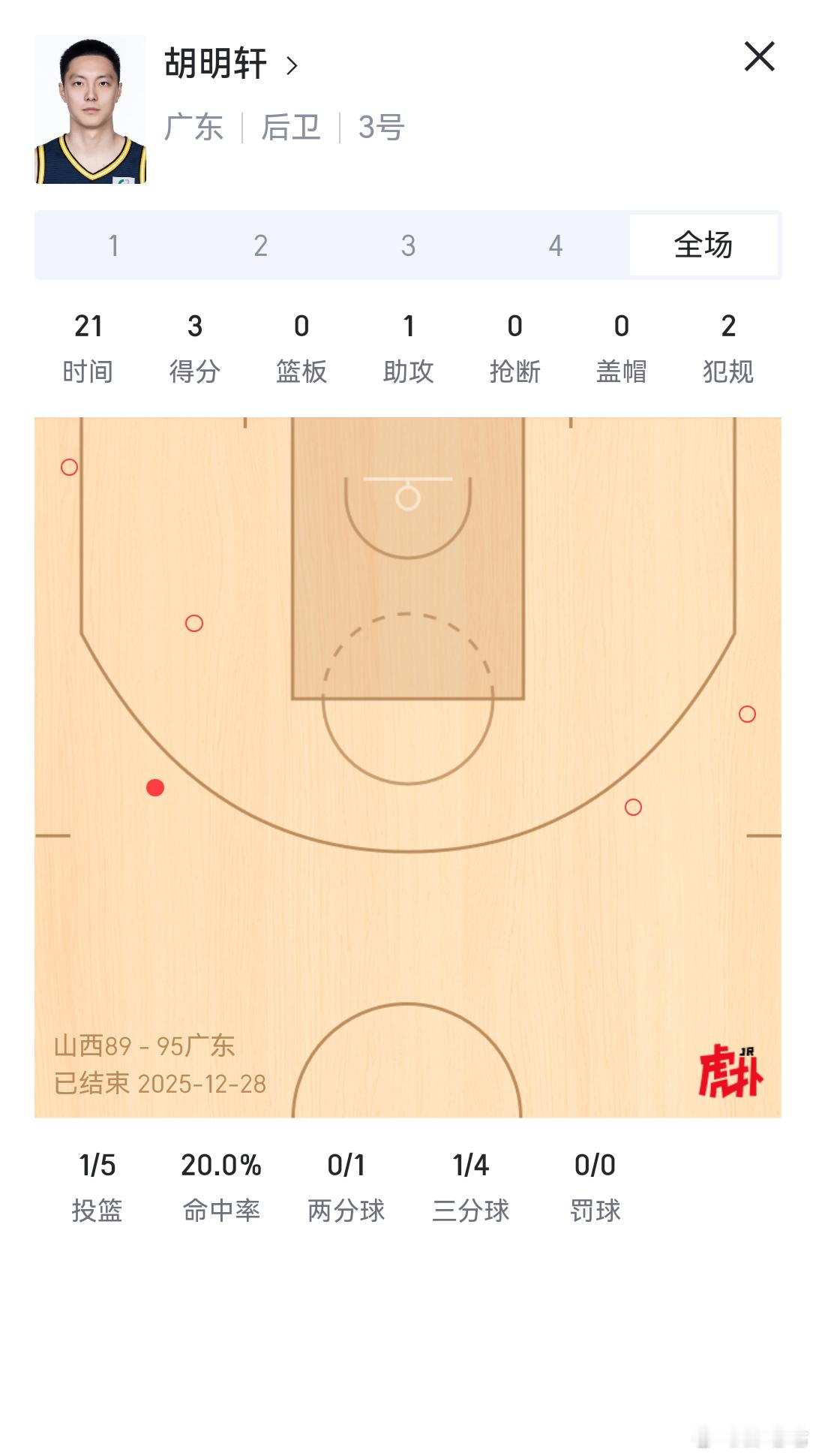 国家队队长胡明轩沦为张文逸替补，持续低迷引争议广东男篮力克山西男篮，胡明轩却沦为