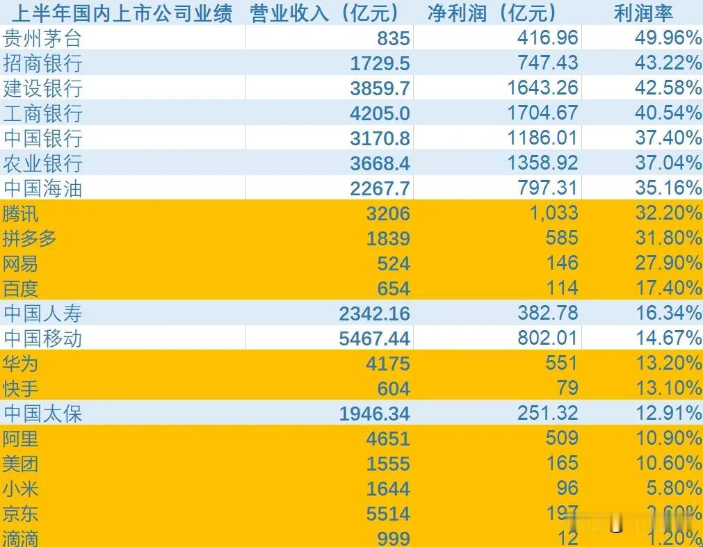 一图看完，上半年国内主要上市公司业绩，都说互联网公司赚钱，这么一比，还是不够看