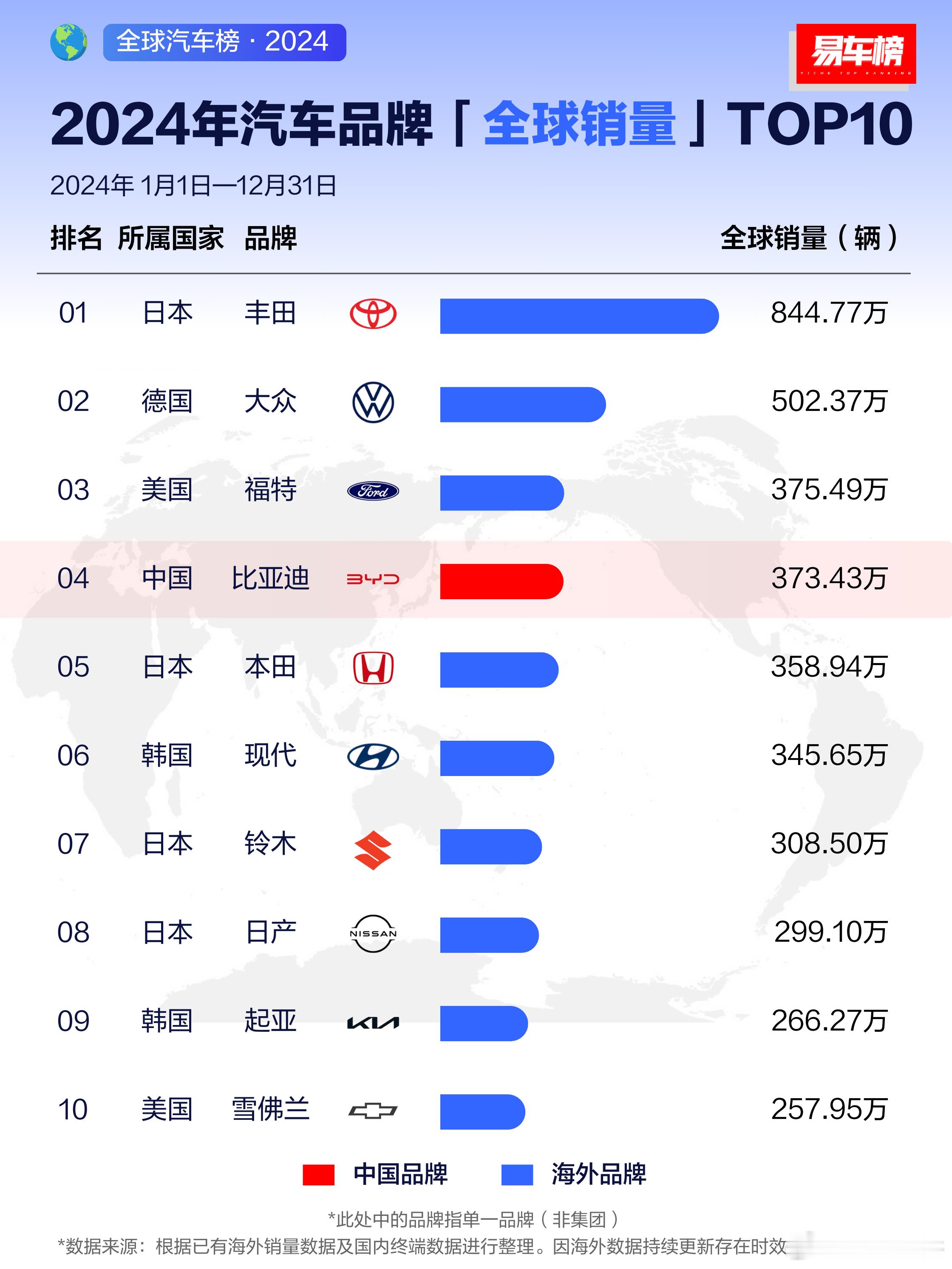 在全球汽车市场竞争激烈的背景下，2024年比亚迪表现出色，在全球汽车市场快速提升