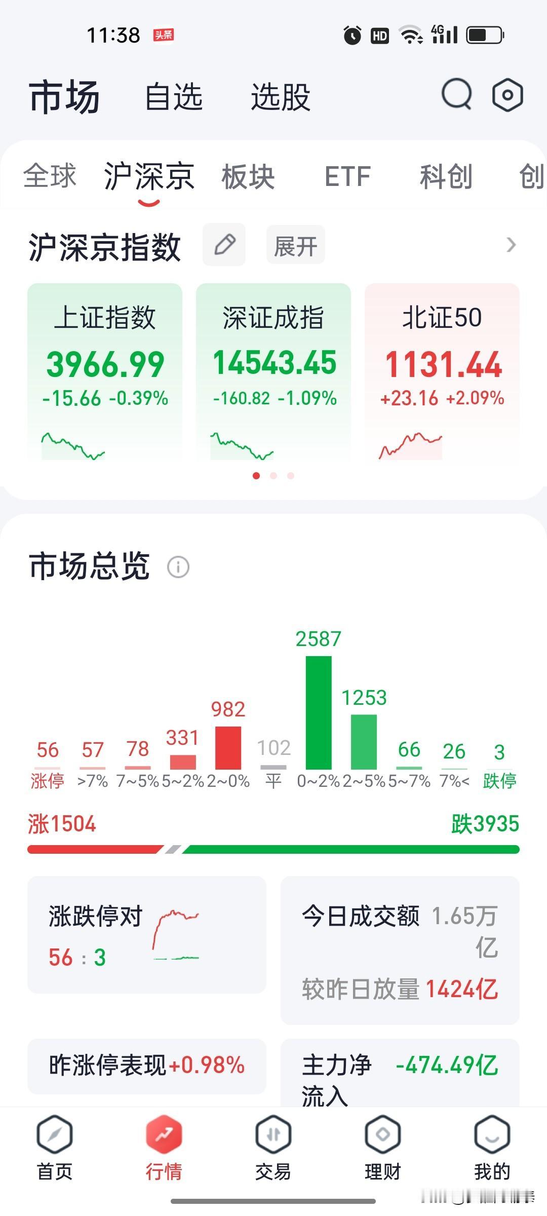 2026年8月18日 A股午盘复盘：指数集体回调，种业及粮食概念逆势爆发，科技题