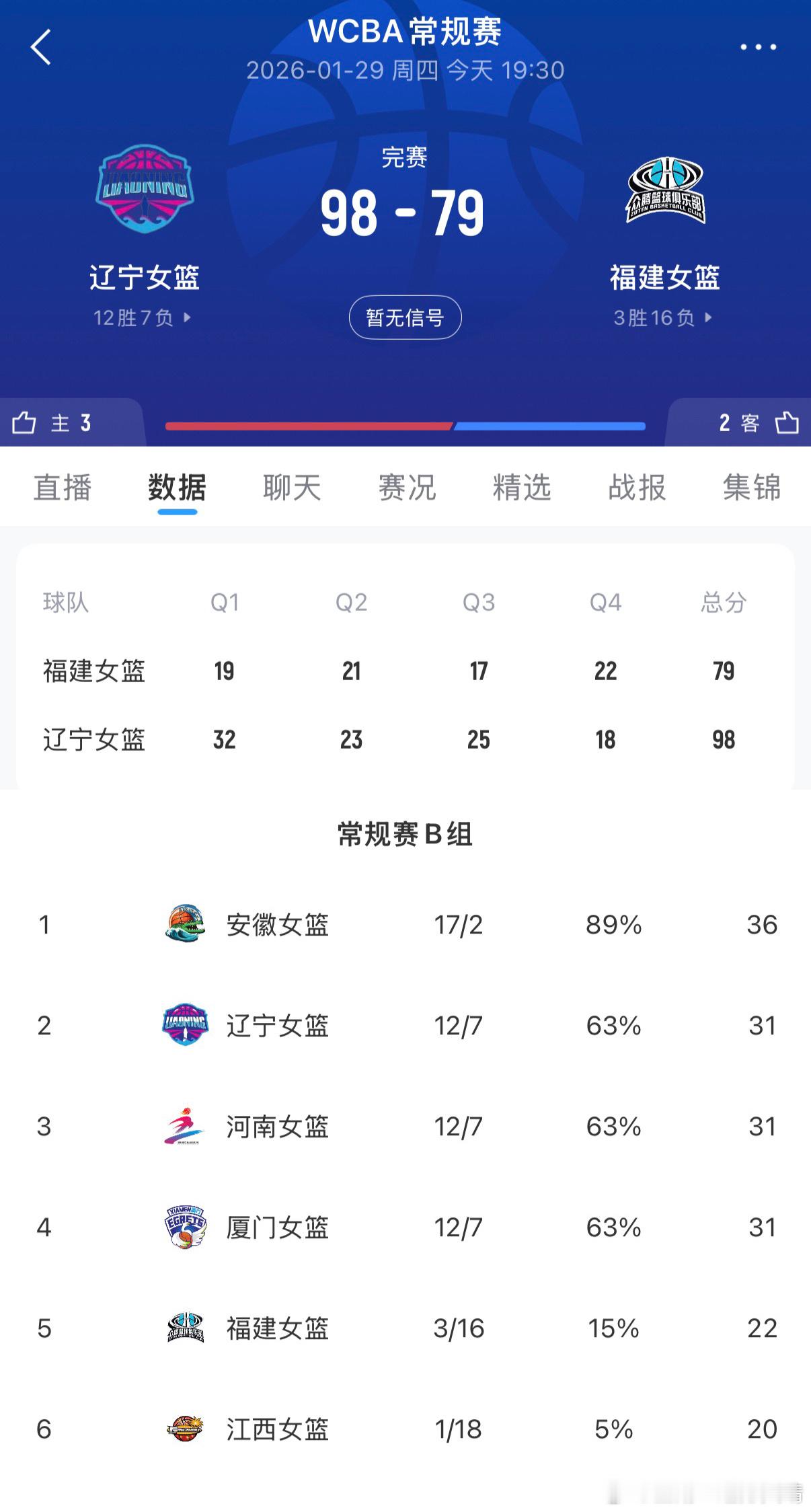 辽宁女篮 女篮今晚赢得了久违的胜利，重回了B组第二名。B组前四名可以进季后赛，这