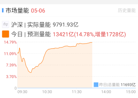 今天后半部分基本都是过节没持仓，感觉要踏空，来猛干了。。。[笑cry] ​​​
