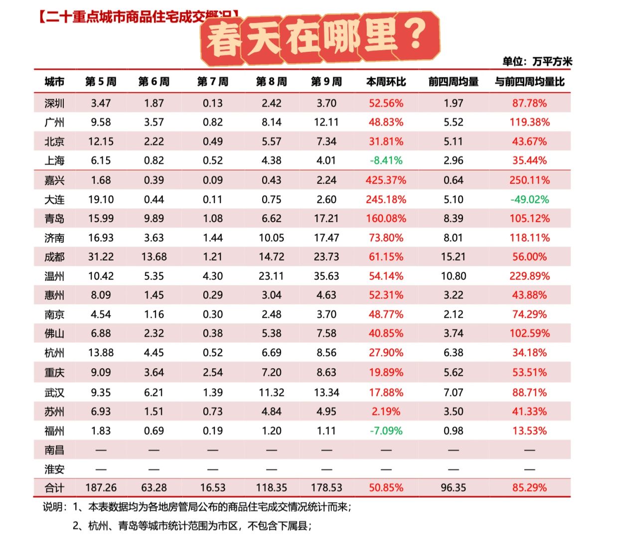 除了上海，全国楼市的小阳春都来了？