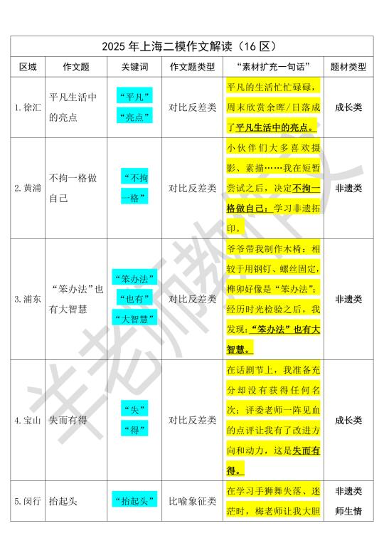 2025年上海二模作文全解读（16区）