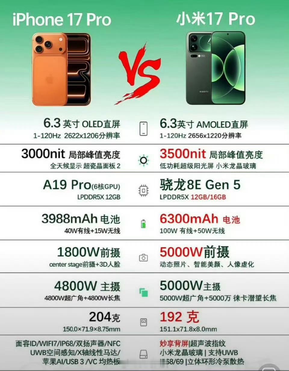 小米17iPhone17续航对比不论哪个品牌安卓机和苹果手机对比配置，都是稳赢，