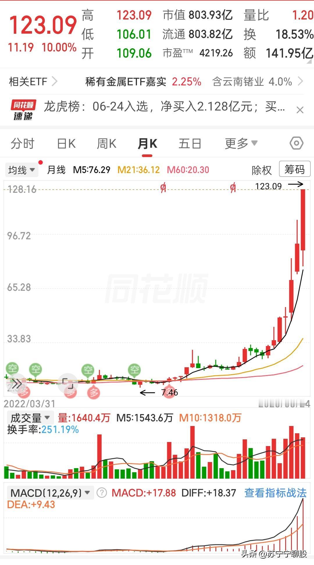 稀有金属这波主升浪，看得人直呼震撼
 
拿月线打开一看，走势真的超出大部分人的预