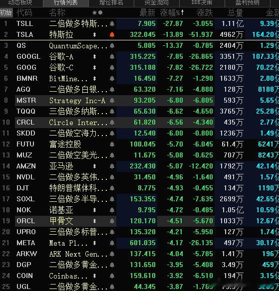 今晚7巨头暴跌。。    特斯拉二季度实现营收282.4亿美元，超出市场预期，同