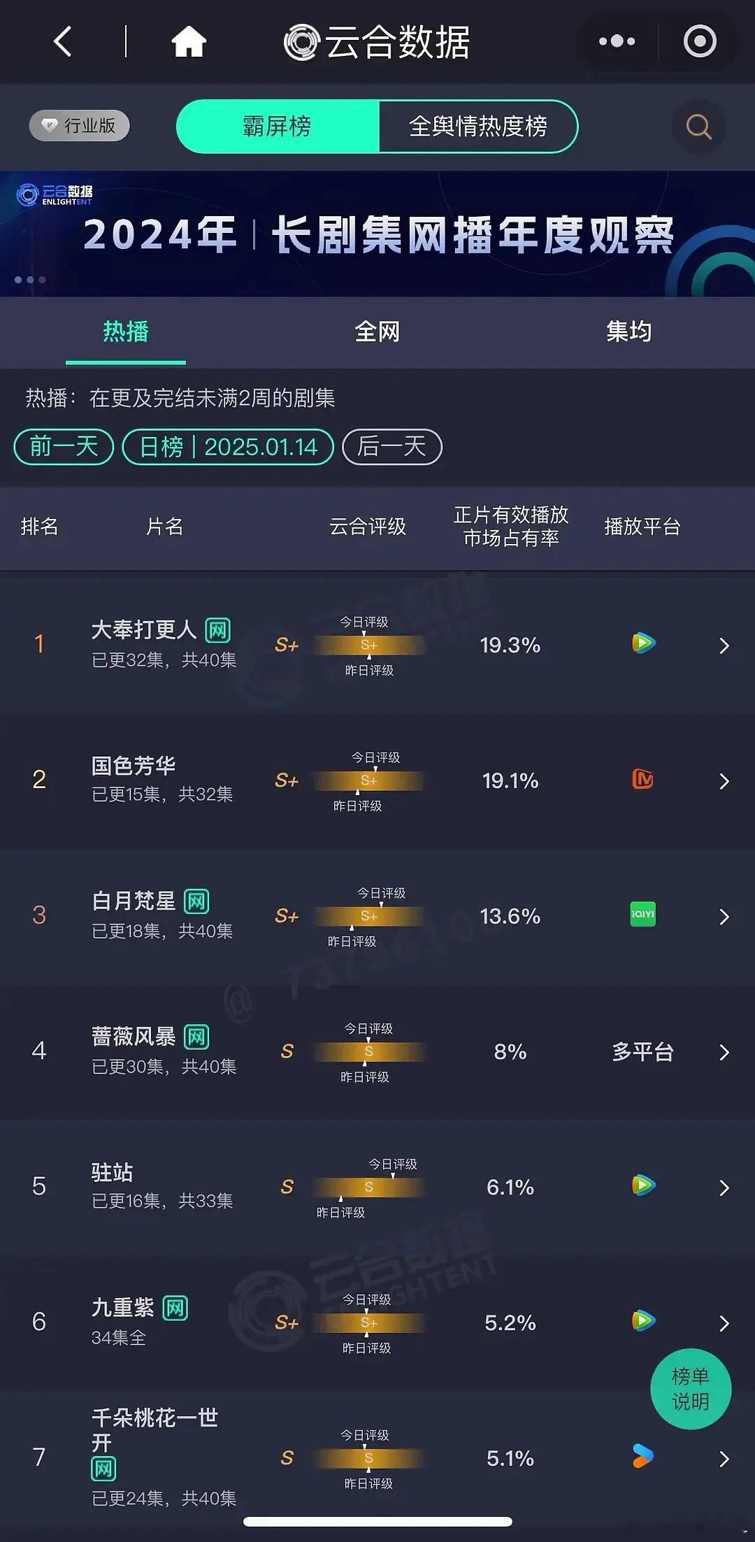 昨日云合！国色芳华19.1%了！ 我去🥭国色就差一丢丢了～ 