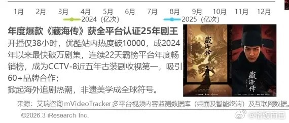 艾瑞资讯夸《藏海传》是2025年全平台认证剧王！！！怎么有人是睁一只眼闭一只眼选
