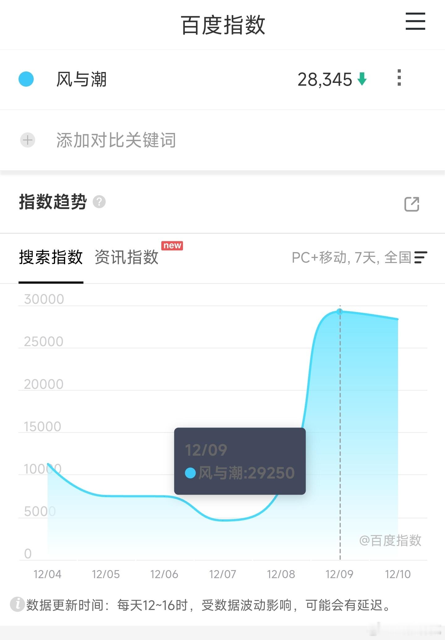 任嘉伦的风与潮次日百指居然逆势下跌了。即使是血扑剧，绝大部分百指次日都会比首日高