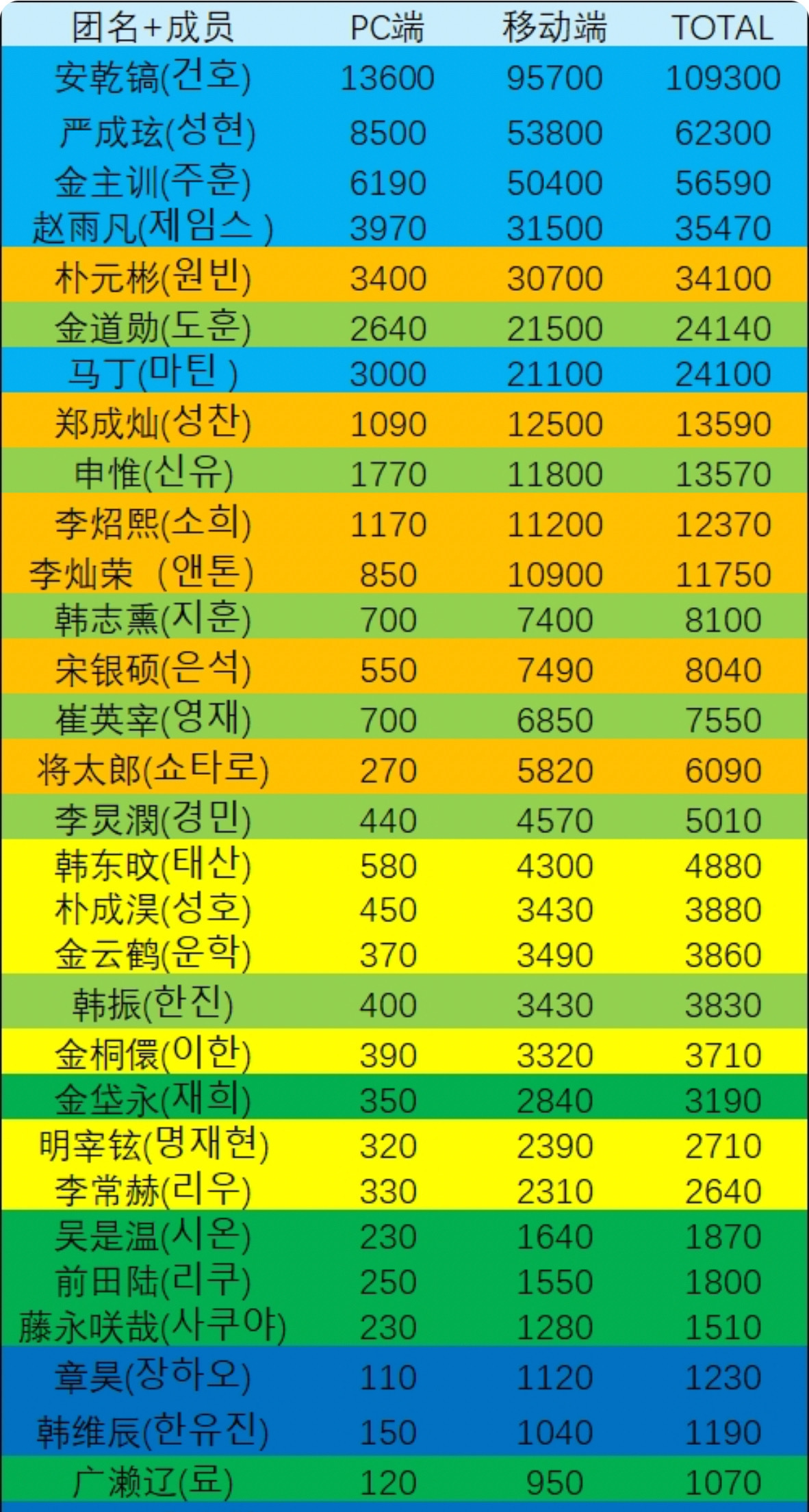KPOP六代男爱豆近一个月NAVER搜索真拉表（截止 6.17） 
