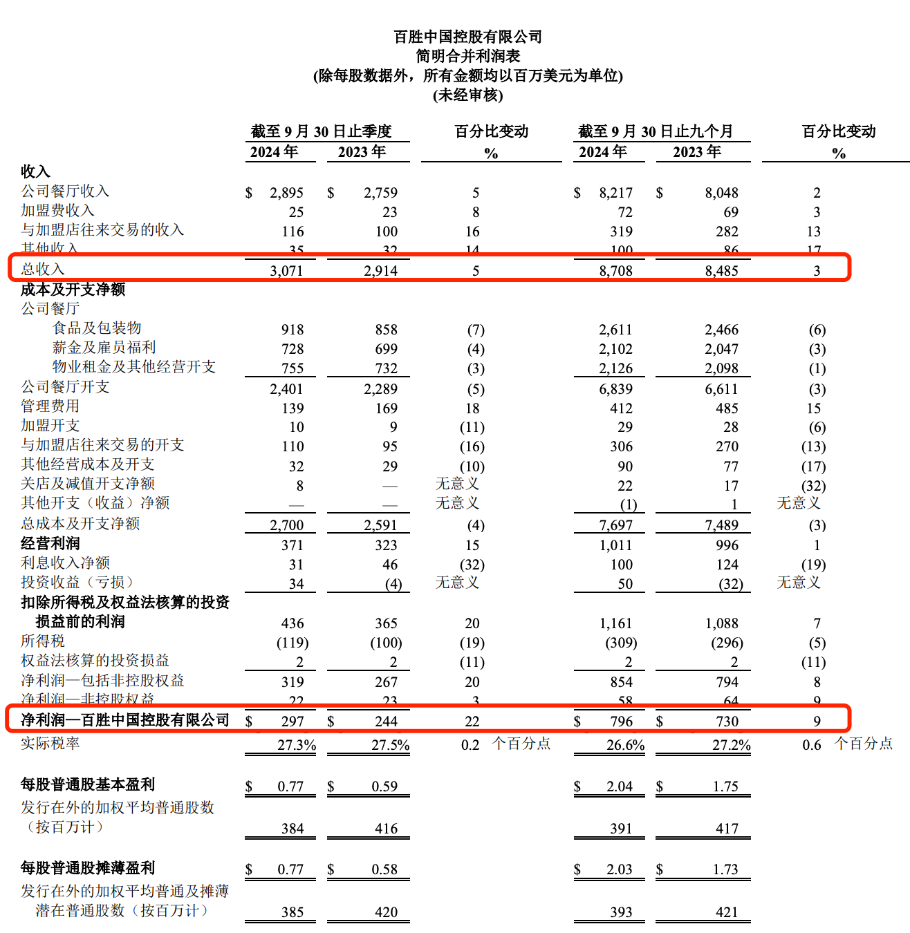 百胜中国第三季度营收增5%创新高, 未来将提升门店加盟比例