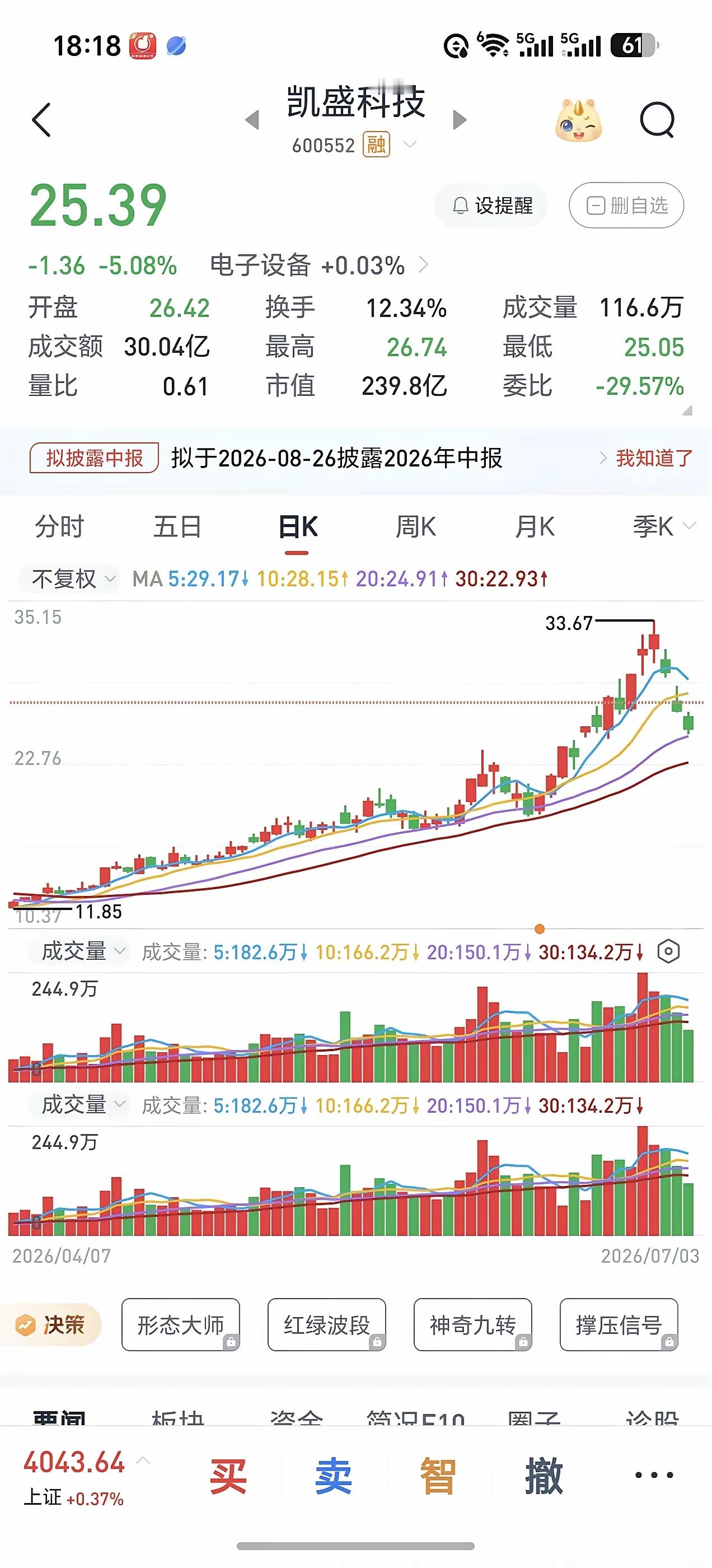 深度复盘：TGV技术未量产，凯盛科技高位套牢，短期如何破局？近期，随着玻璃基板板