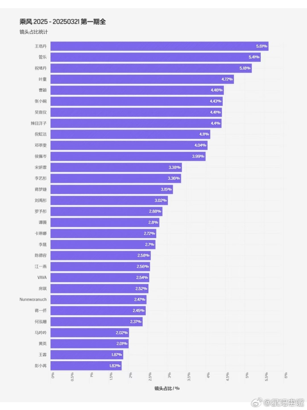 浪姐6时长《乘风2025》第一期总时长多大6小时！网友统计了30位姐姐镜头占比[