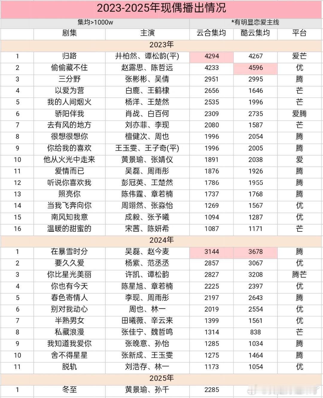 2023-2025年现偶播出情况井柏然、谭松韵（平）  归路赵露思、陈哲远  偷