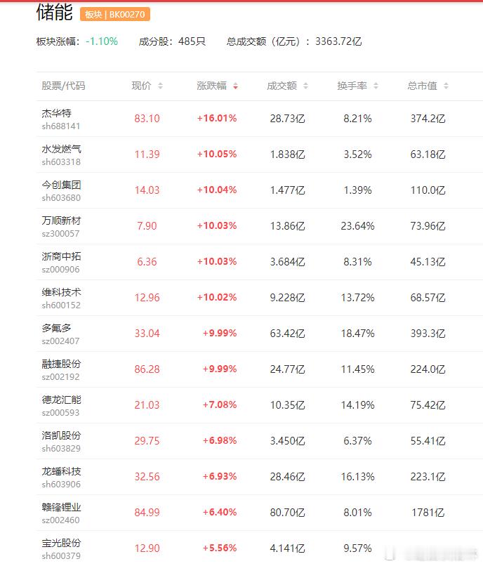 a股储能 欧洲家庭涌向太阳能，需求翻倍式暴涨德业股份  正泰电源据报道，欧洲各地