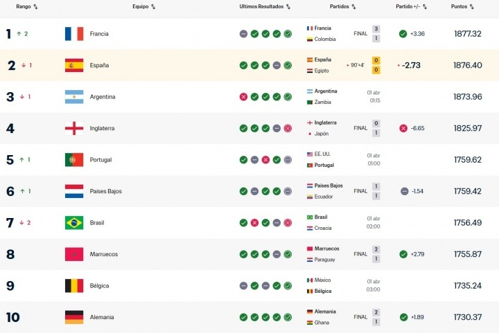 #法国队2018年后首次登顶FIFA排名#法国队在3月份国际比赛日中击败巴西、哥