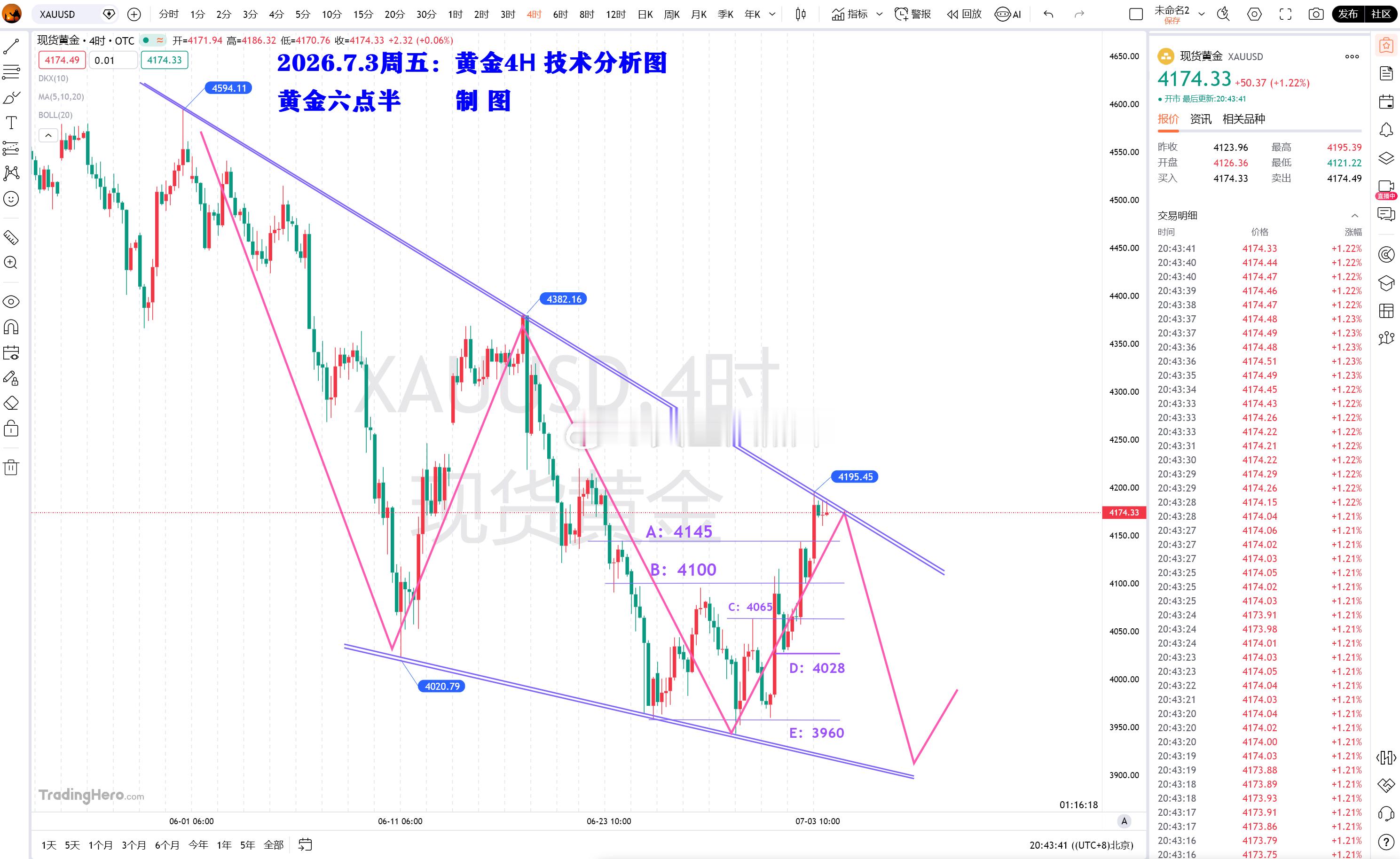 黄金 期待接下来3-10个交易日，走出这个形态来。 