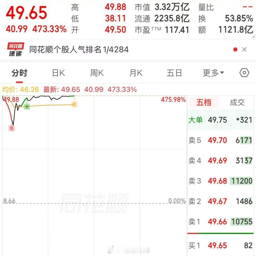 长鑫科技上市真强…直接五倍！！😲 