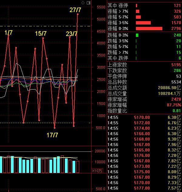 长鑫科技（688825）今日登陆科创板，成为了市场情绪最大情绪引领标！全天成交1