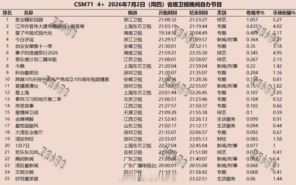 2026年7月2日  csm71 省级卫视 晚间节目收视率 