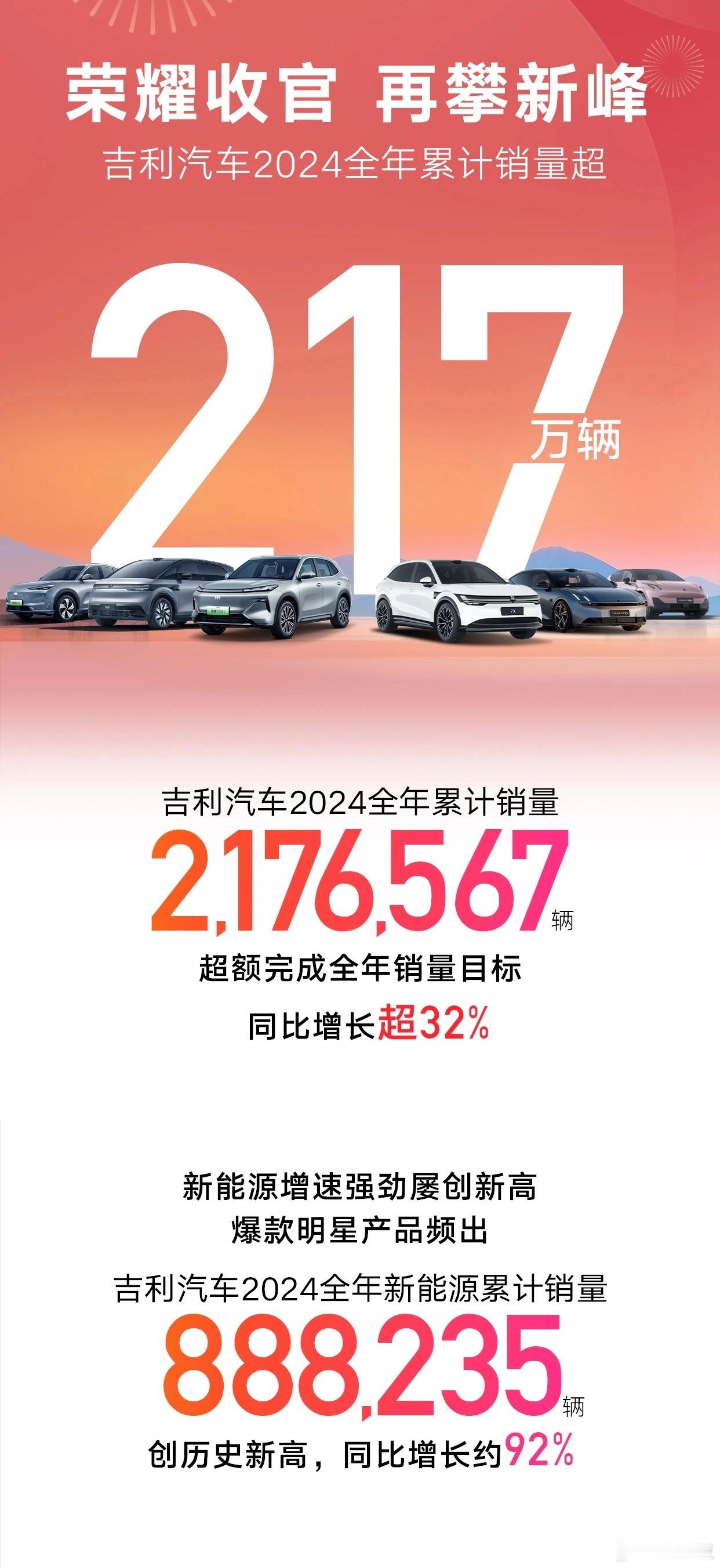 超额完成！吉利汽车2024年全年销量超217万辆，新能源同比大增92%。2025