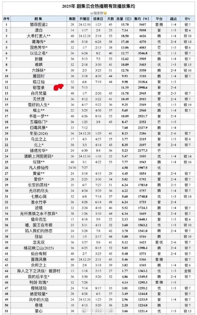 那个[傻眼]《朝雪录》今天云合集均正式破3000w，古偶导演能讲好故事，男女主颜