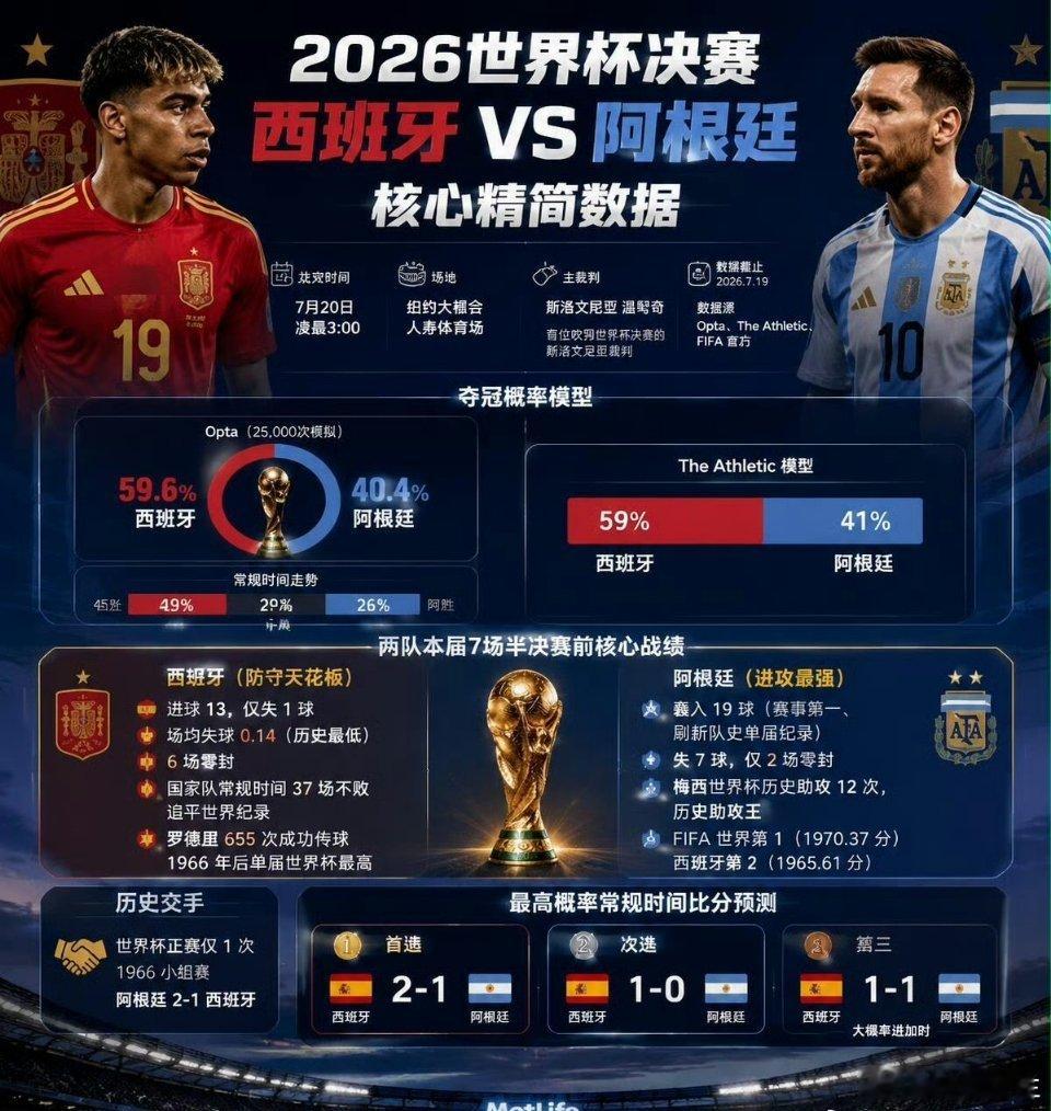 阿根廷夺冠概率40%超算模型计算，世界杯决赛，西班牙夺冠概率更高。 