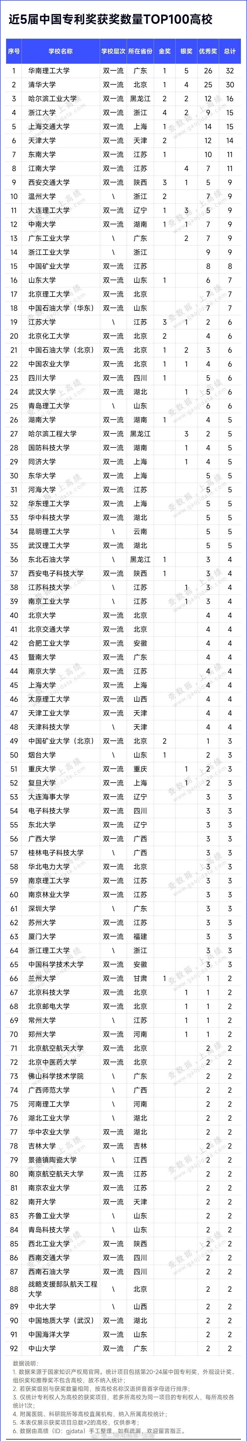 无意中看到高等教育权威数据查询平台统计的近5届（第20-24届）中国专利奖的高校