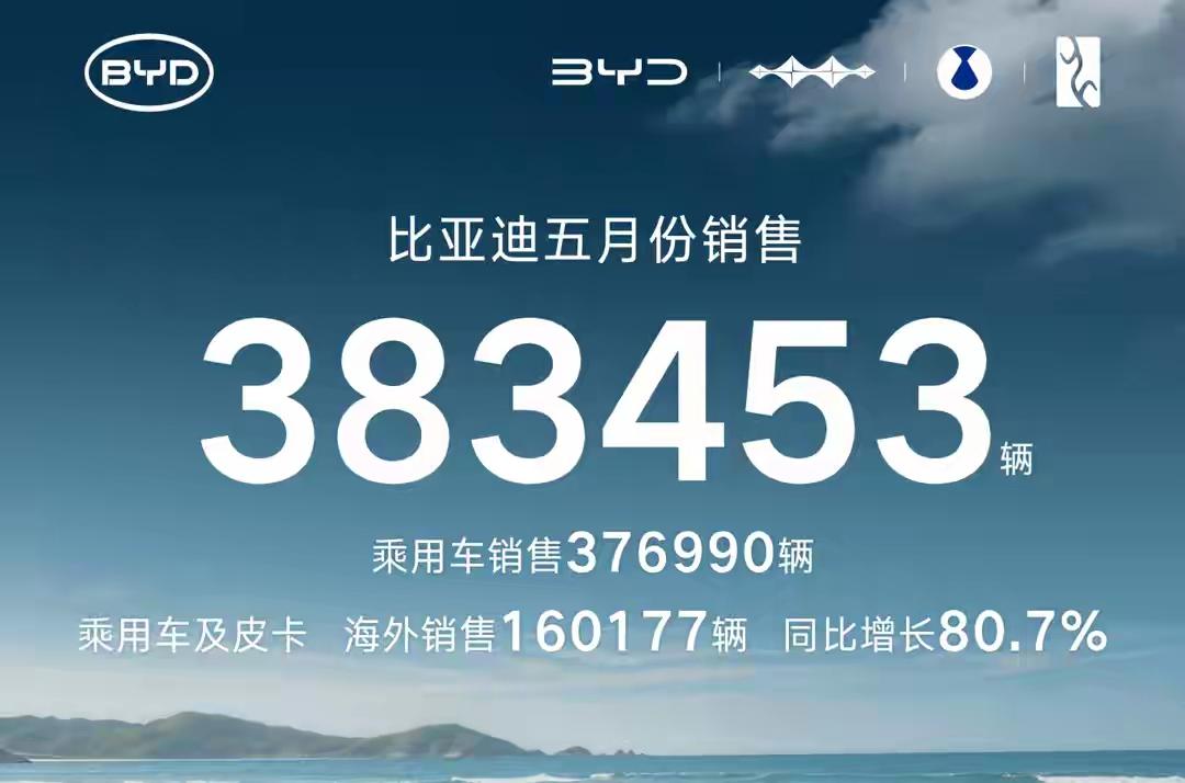 383453！比亚迪用一串长长的数字交出了5月份满意的答卷！

尽管很多同行都眼