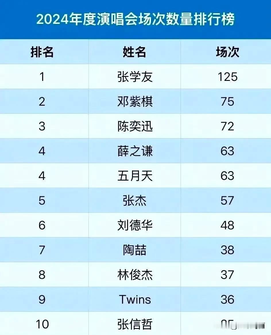 张学友去年一年开125场演唱会，断档领先，别的不说，身体素质真的强张学友  ​
