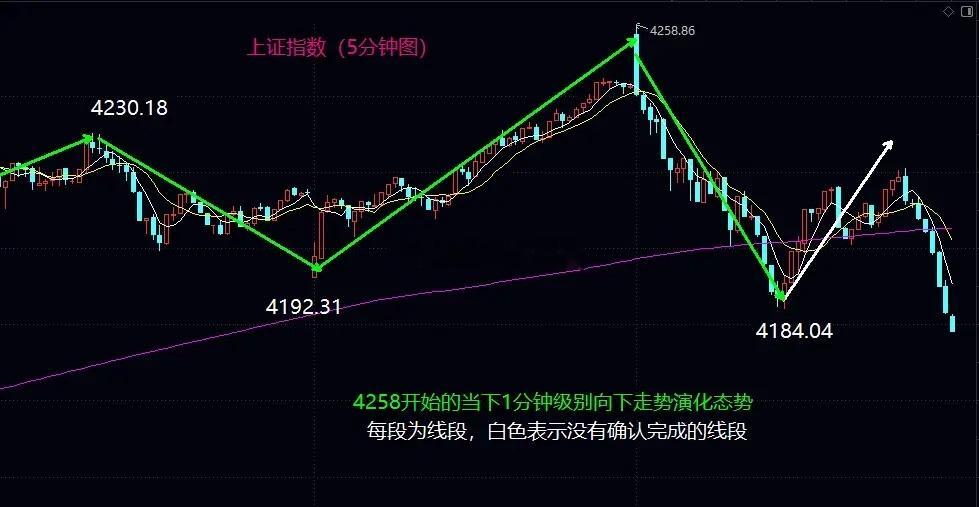 大盘反弹势头受遏制，再次进入中枢扩展震荡，短线关注10日均线的争夺情况大盘今日高