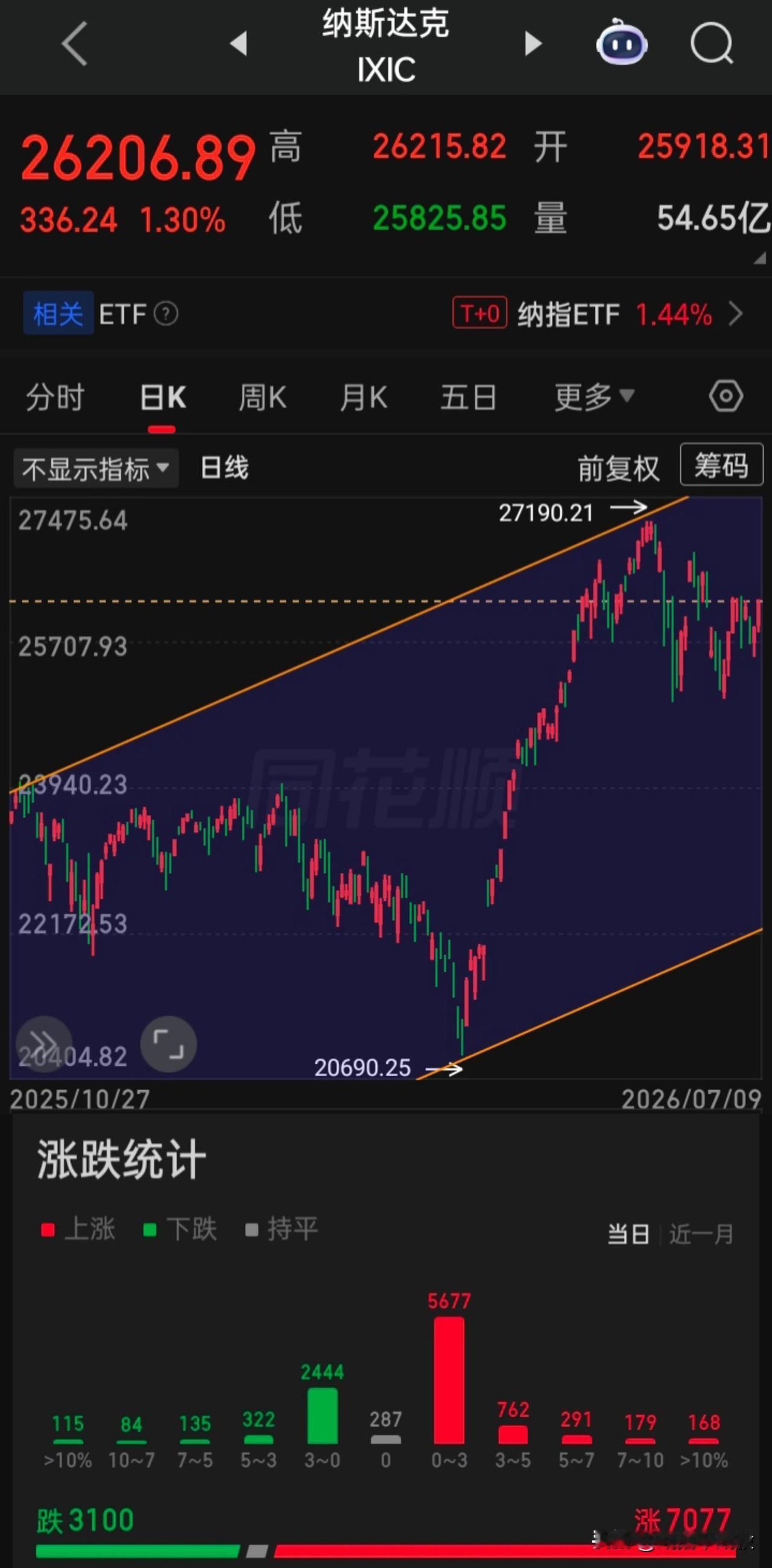 【2026.07.09】美三大指震荡走高，收盘齐涨，半导体、存储芯片强势，个股涨