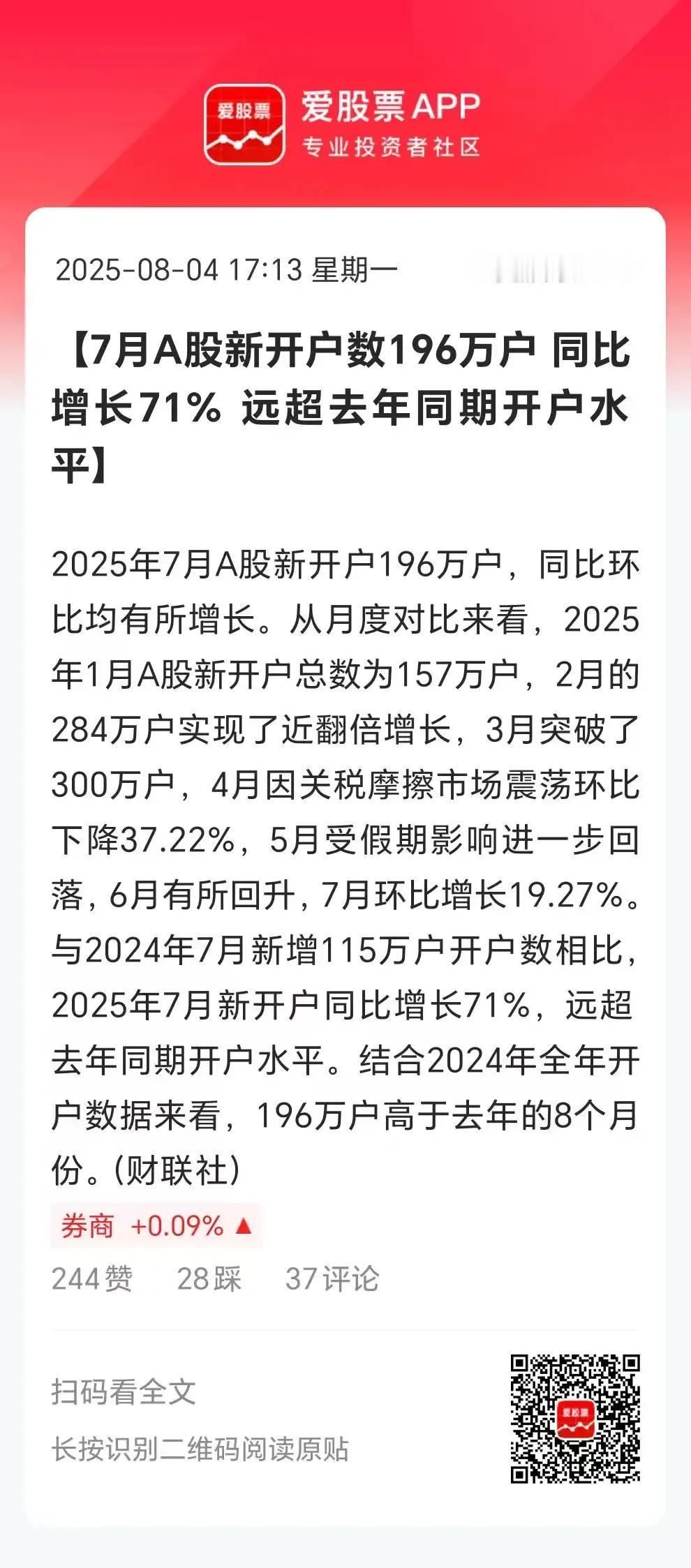 7月新开户投资者增长71%！
说明当前市场确实赚钱效应非常好，投资者跑步入场！一
